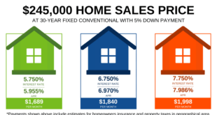 Mortgage Refinance Rates