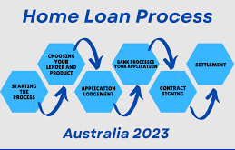 Mortgage Application Process