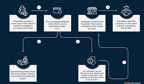 Mortgage Fraud Detection