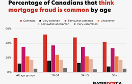 Mortgage Fraud Statistics