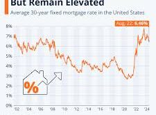 Mortgage Interest Rates