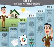 Mortgage Pre-Approval Process