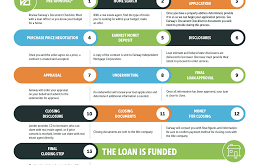 Mortgage Underwriting Process