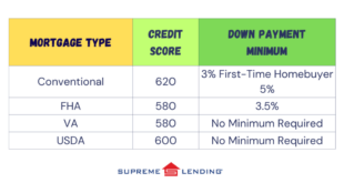 Credit Score Requirements