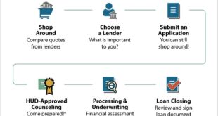 Reverse Mortgage Information